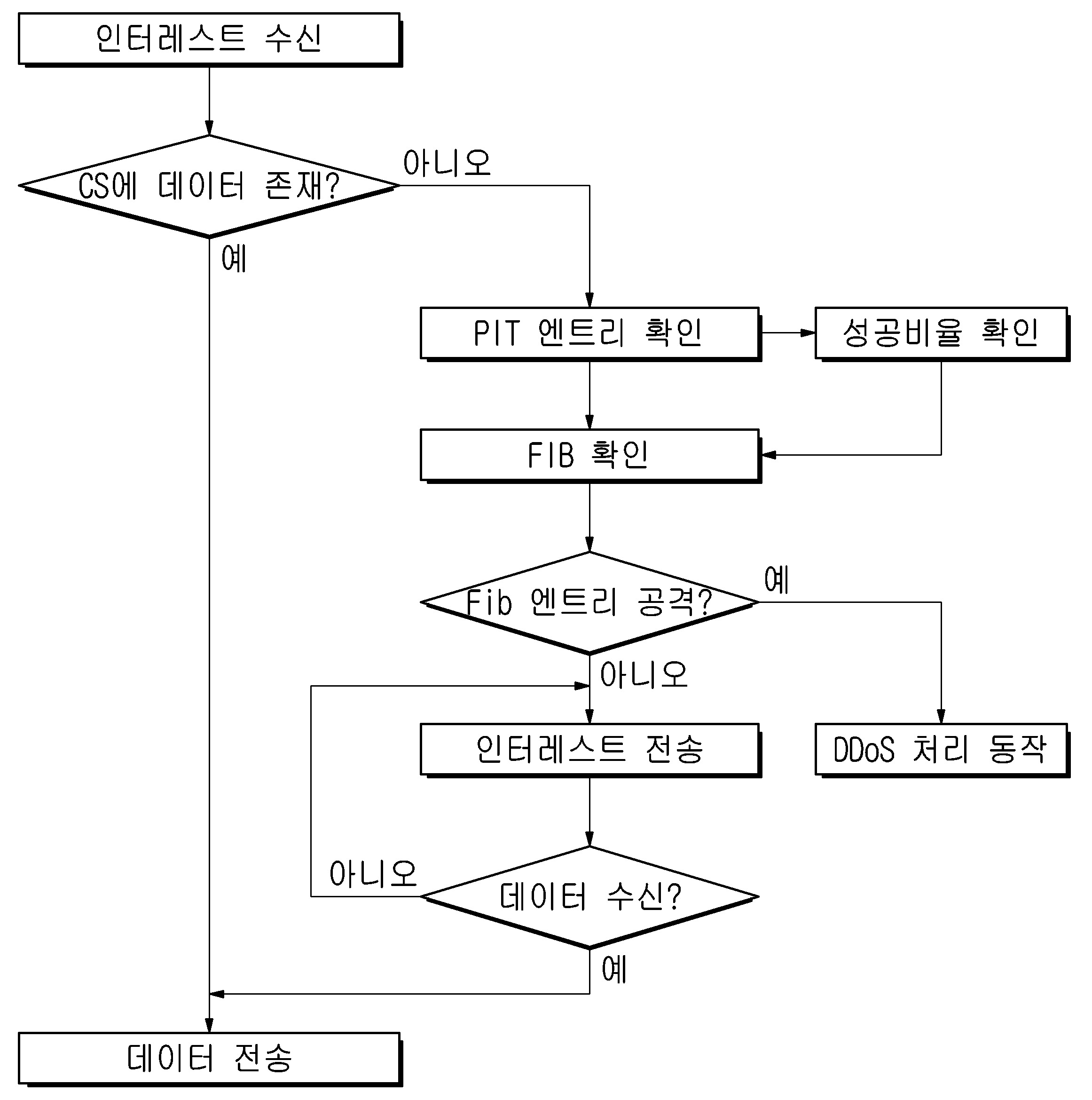 NDN 네트워크에서 DDoS 공격 대응 방법 및 장치