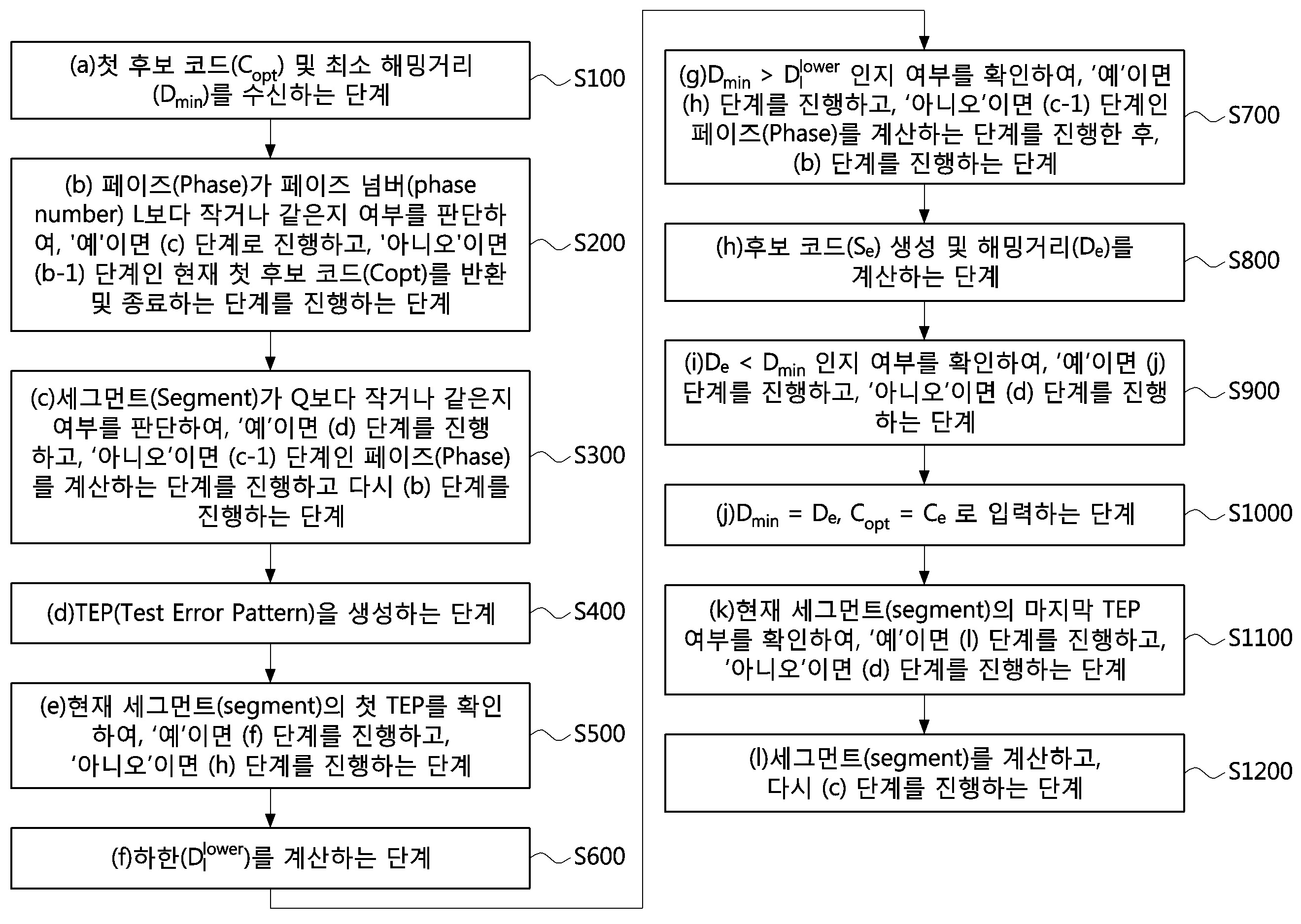 짧은 오류 정정 부호를 위한 하드웨어에 최적화된 OSD 알고리즘 복호화 방법 및 장치