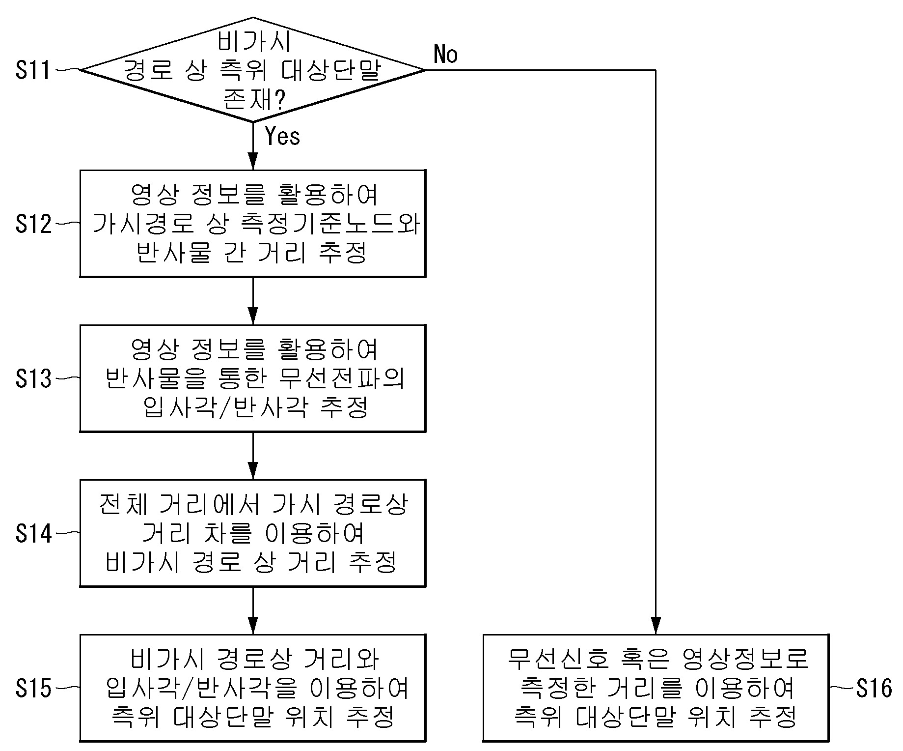 영상과 무선 전파를 이용하는 측위 방법 및 장치