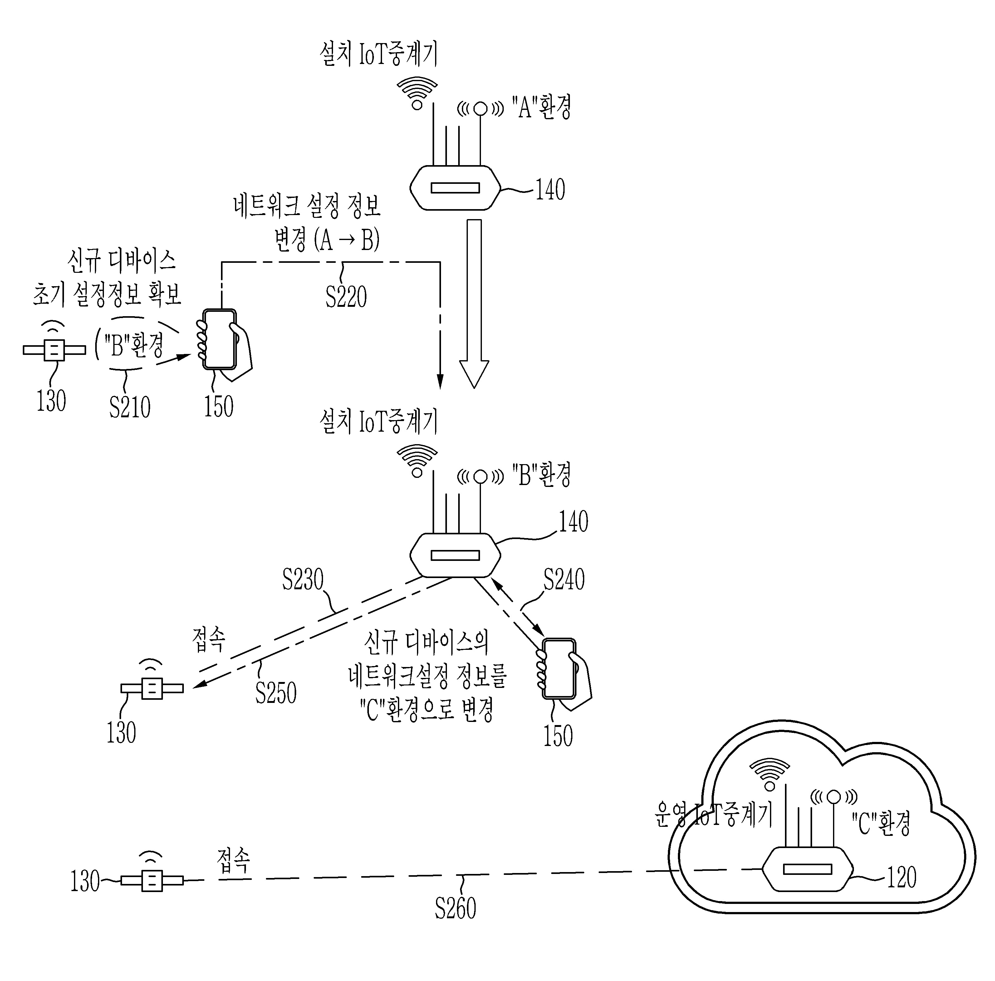 디바이스 프로비전 방법 및 장치