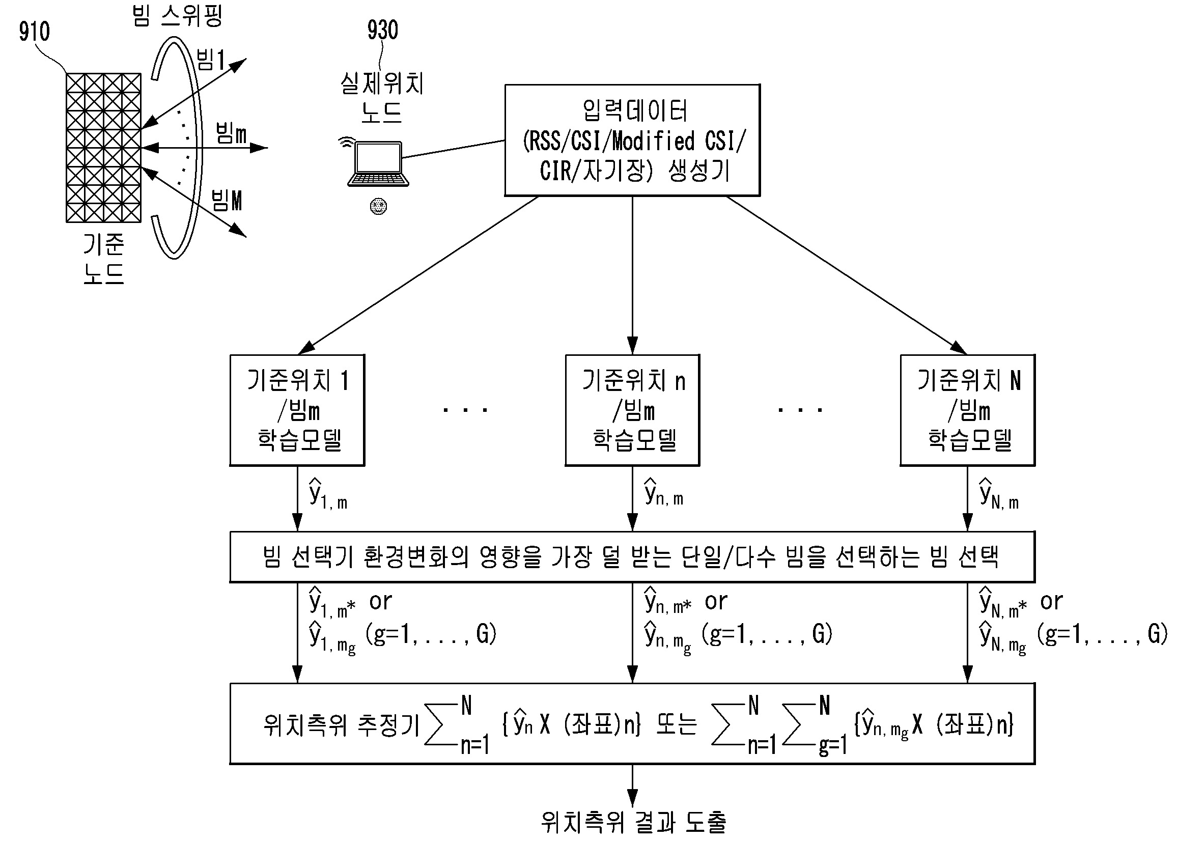 무선 환경 변화 수용을 위한 위치 측위 방법 및 장치