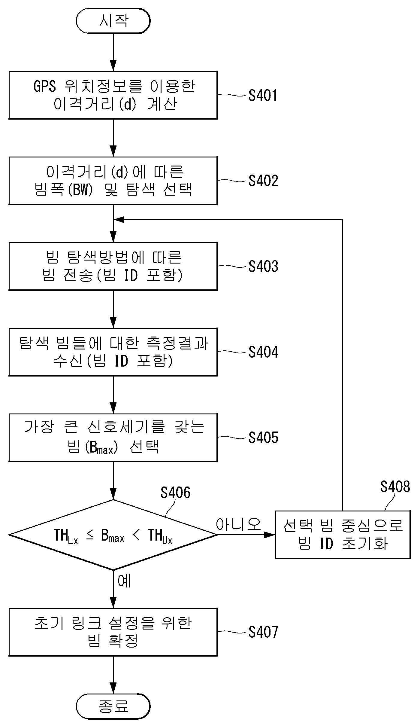 이동 백홀의 링크 설정 및 관리 방법