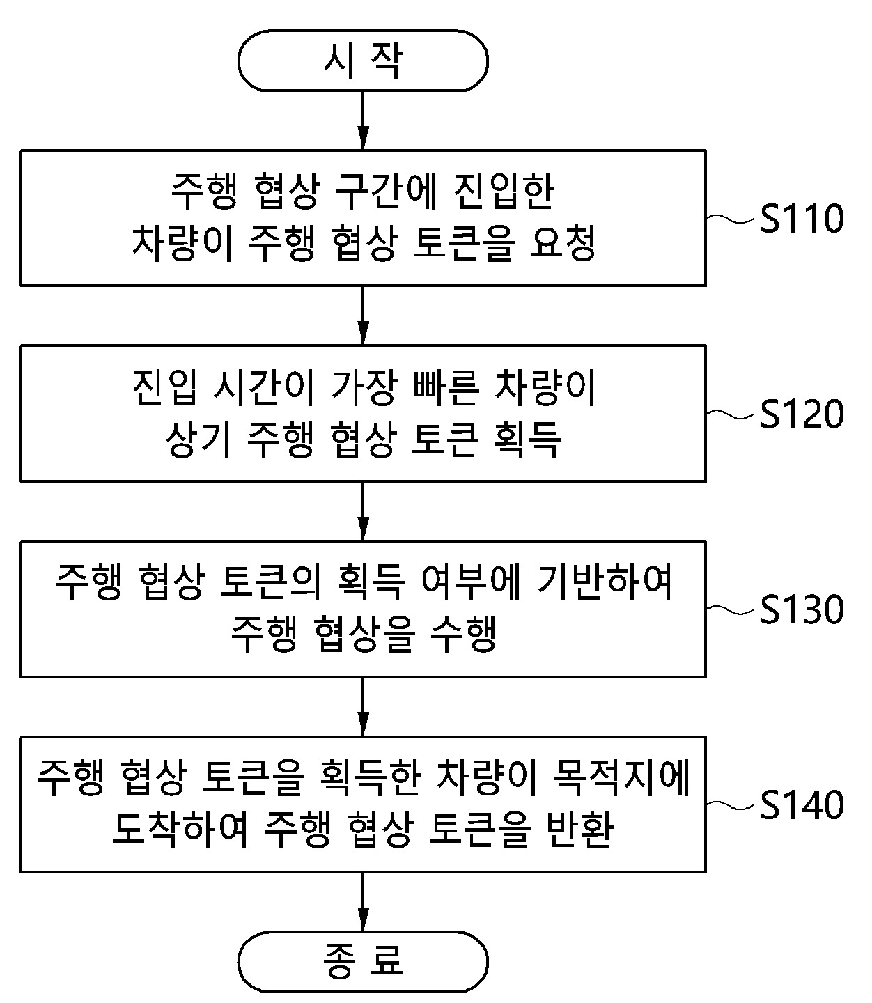 V2V 통신 기반 자율 주행 차량 협상 방법 및 장치