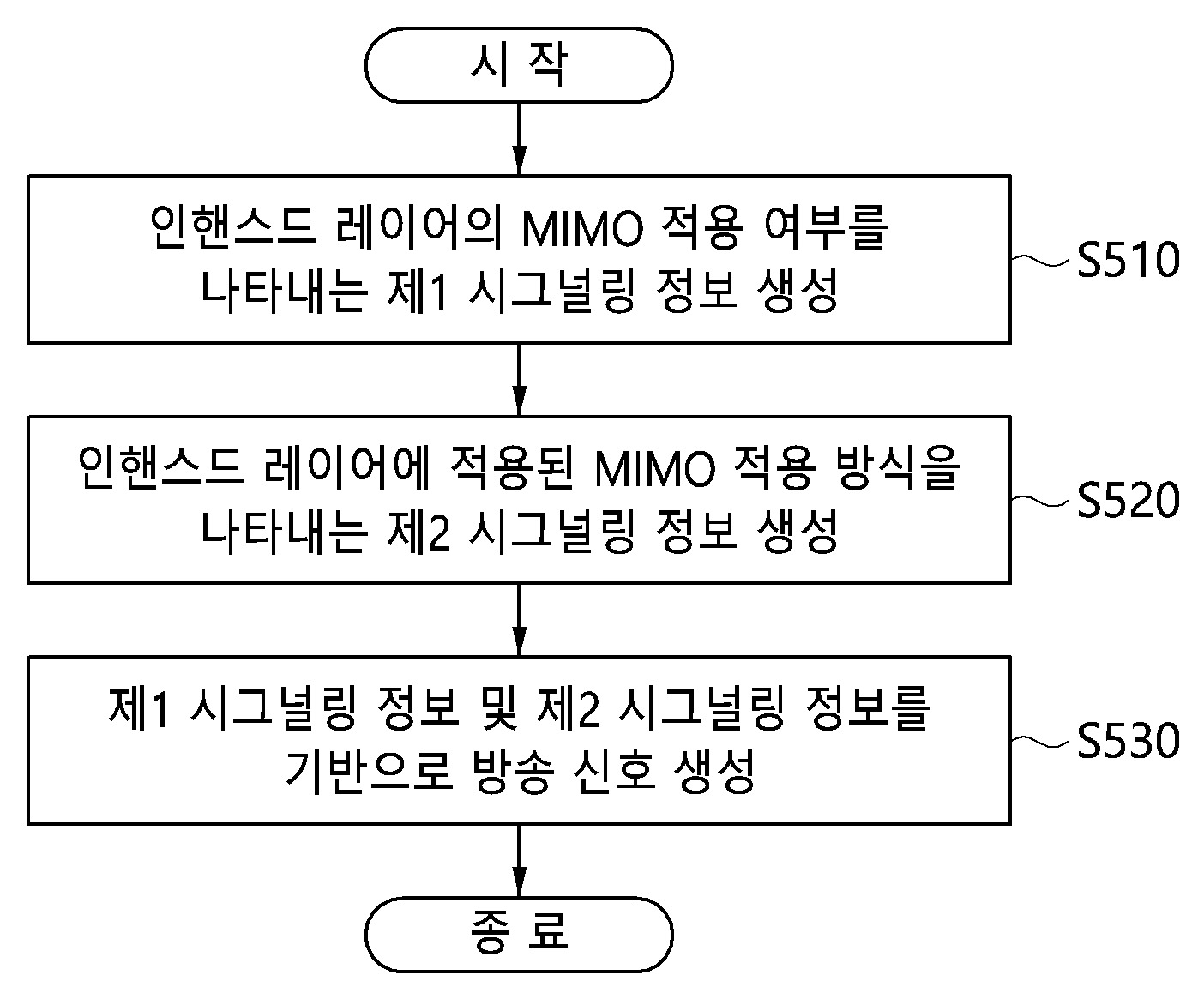 계층 분할 다중화 기술과 다중 송수신 안테나 기술의 결합 정보를 시그널링하는 방송 신호 송신 방법 및 이를 이용한 장치