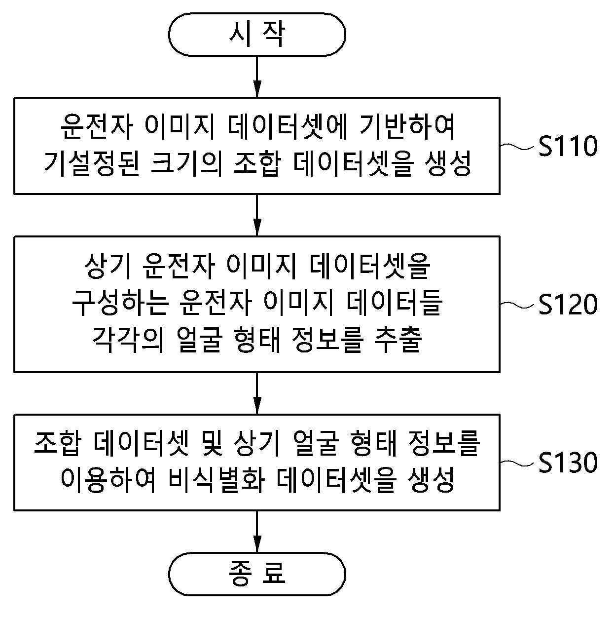 운전자 이미지 데이터셋 비식별화 방법 및 장치