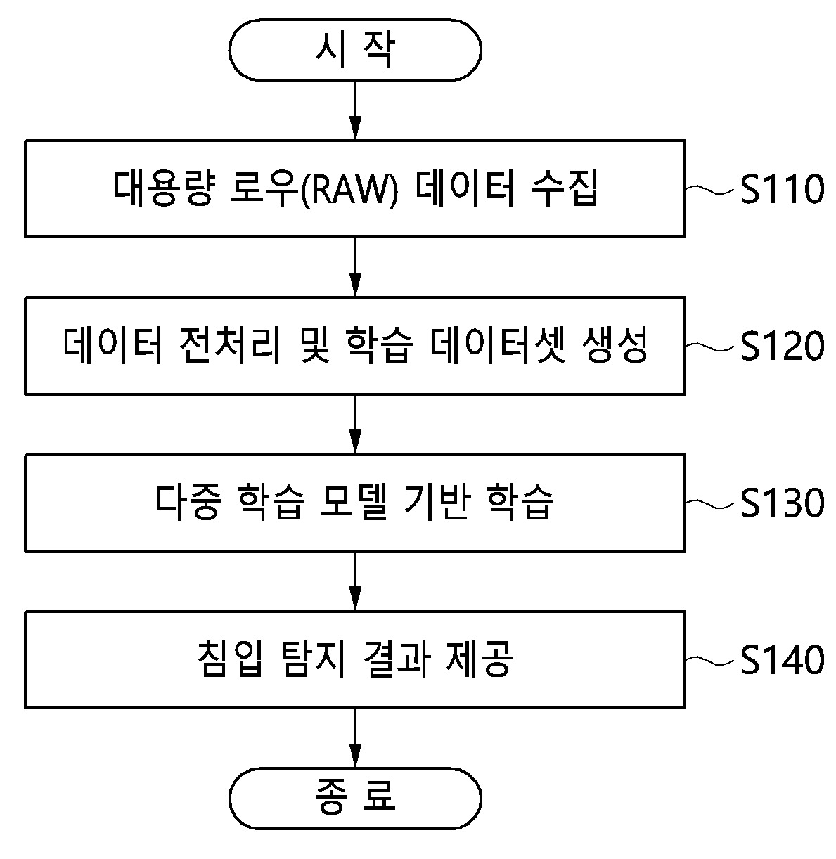 다중 학습 모델을 이용한 5G 엣지 네트워크 침입 탐지 장치 및 이를 이용한 방법