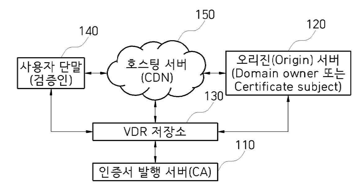 인증 기관과 독립적으로 인증서 내의 인증 정보를 관리하기 위한 방법