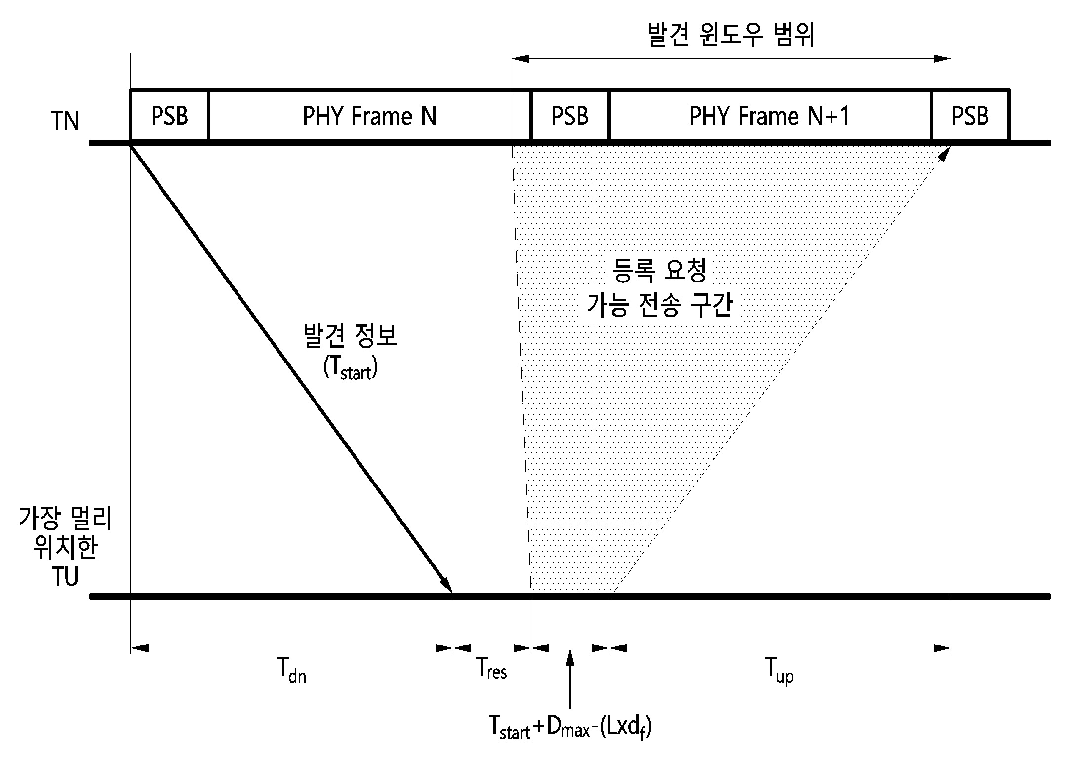 색분산 거리 추정을 이용한 신규 단말 등록 방법 및 장치