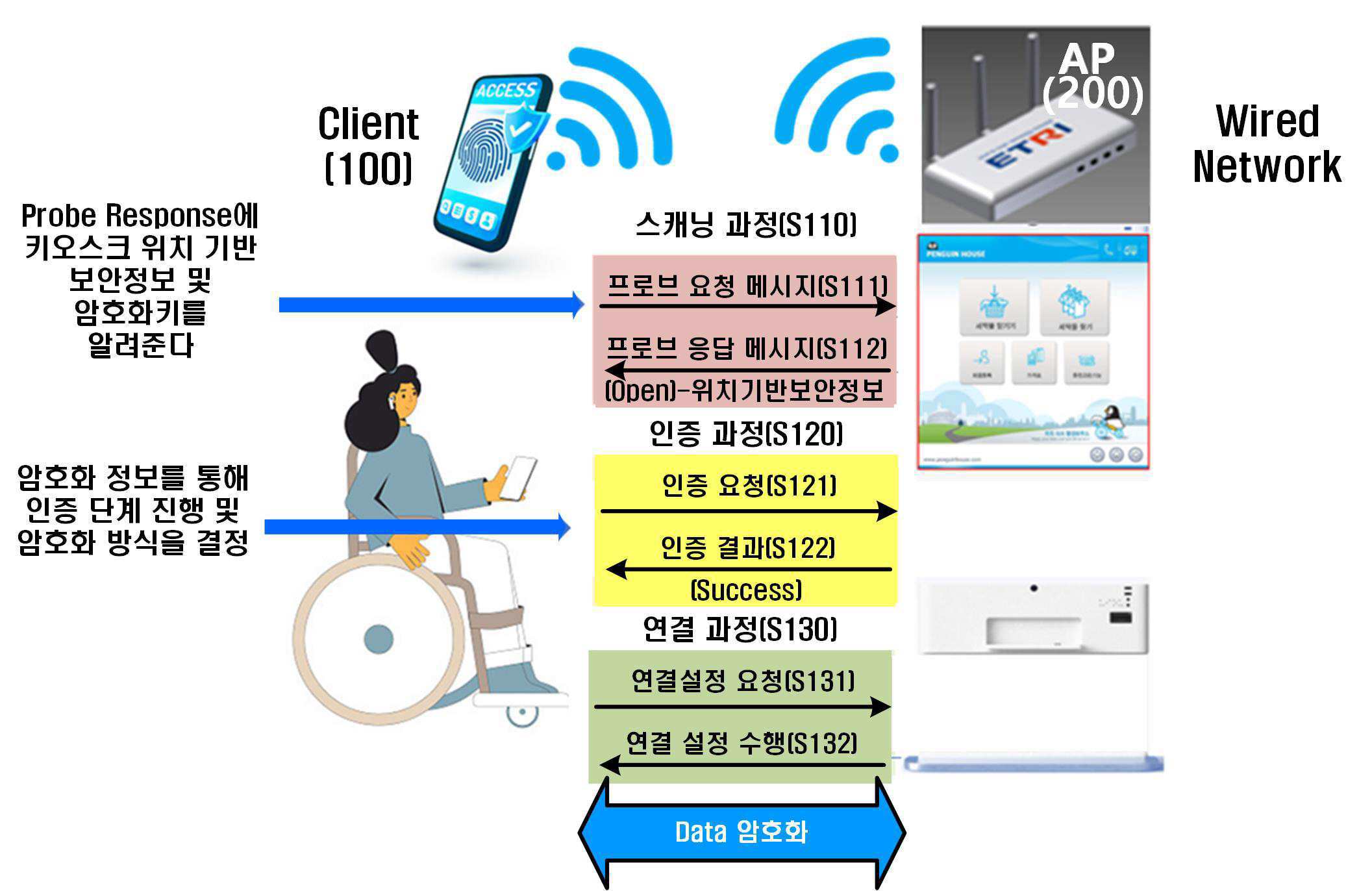 사회적 약자를 위한 위치기반 키오스크용 무선통신 연동 서비스 제공 방법