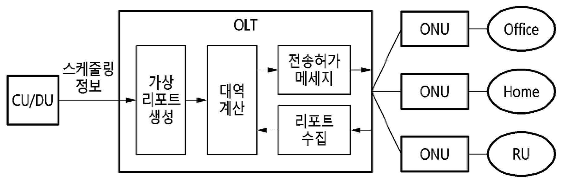 수동형 광가입자망에서 저지연 프론트홀 서비스를 제공하기 위한 대역 할당 장치 및 방법