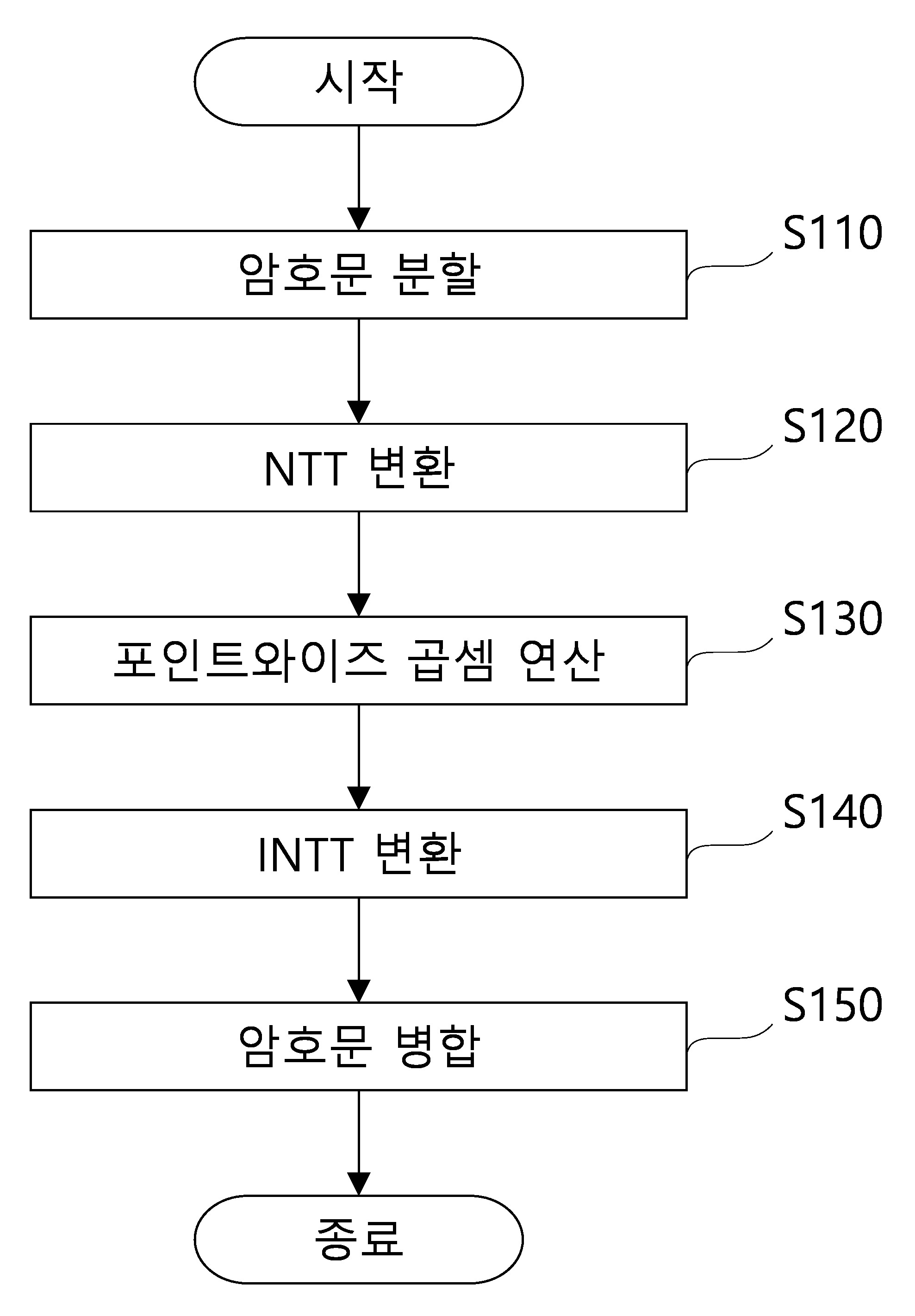 하드웨어 기반의 동형 암호문 가속 연산 방법 및 장치