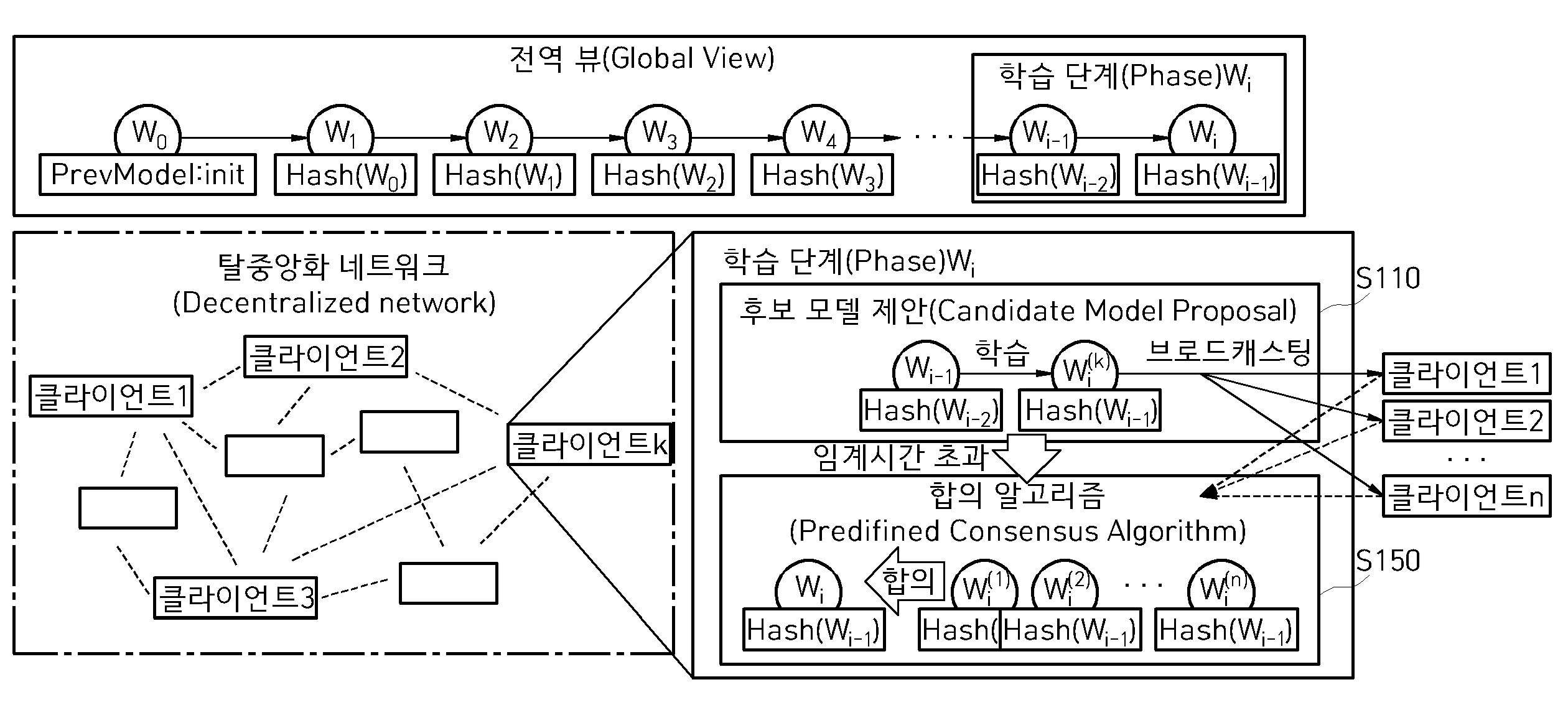 탈중앙 학습 환경에서의 클라이언트 모델 학습 방법 및 이를 수행하는 클라이언트 장치