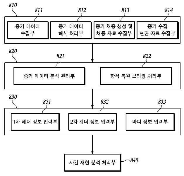 디지털 포렌식 기반의 이종 항해자료 분석처리 방법 및 장치