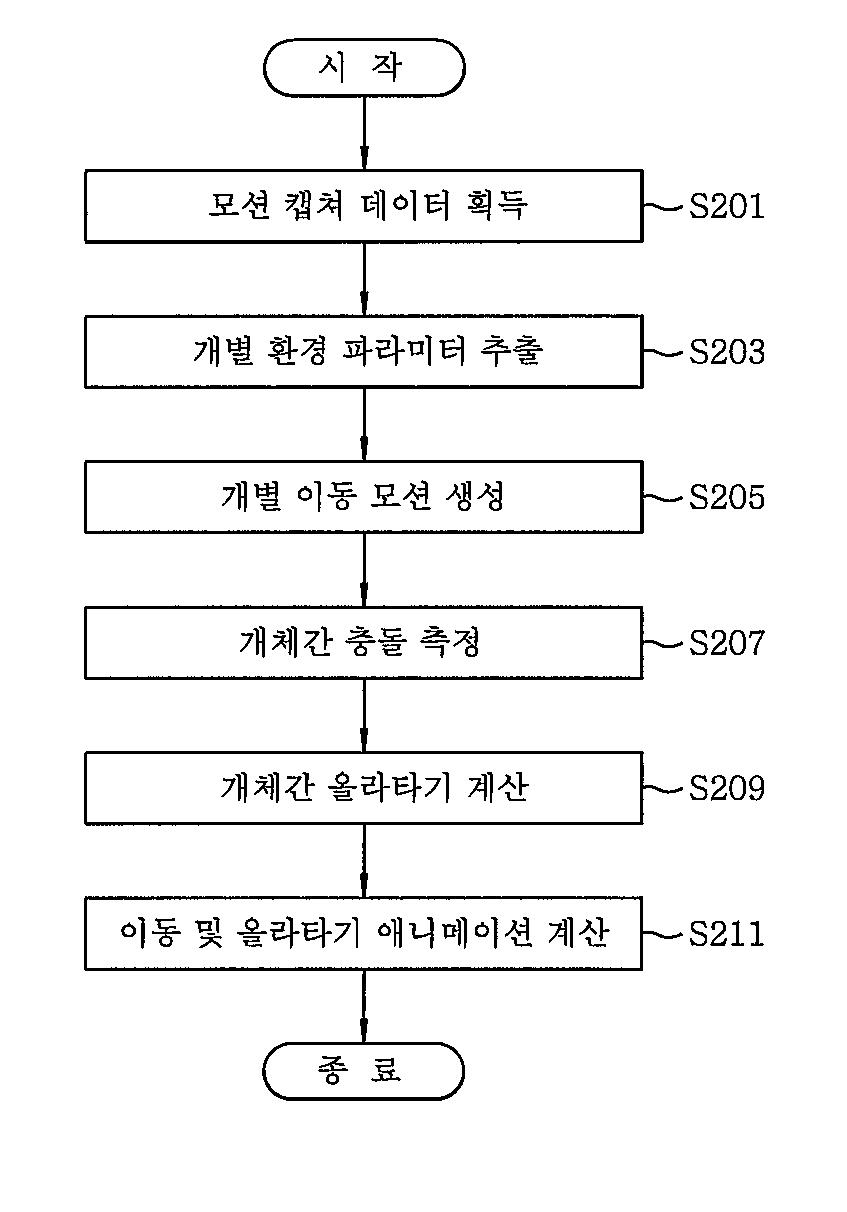 올라타기 동작을 이용한 이동 동작 애니메이션 제작 시스템 및 방법