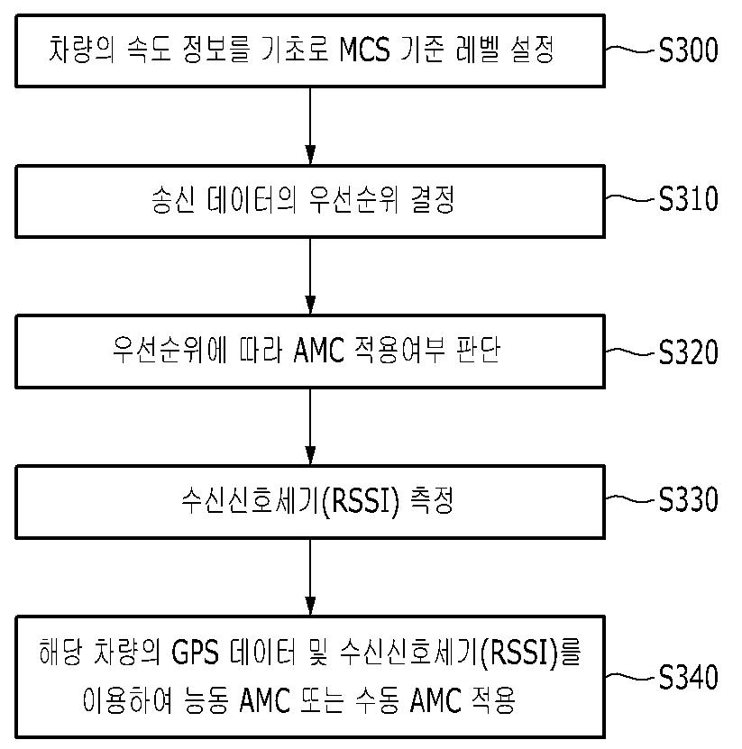 무선 이동 환경에 적합한 적응적 변조 및 코딩 방법