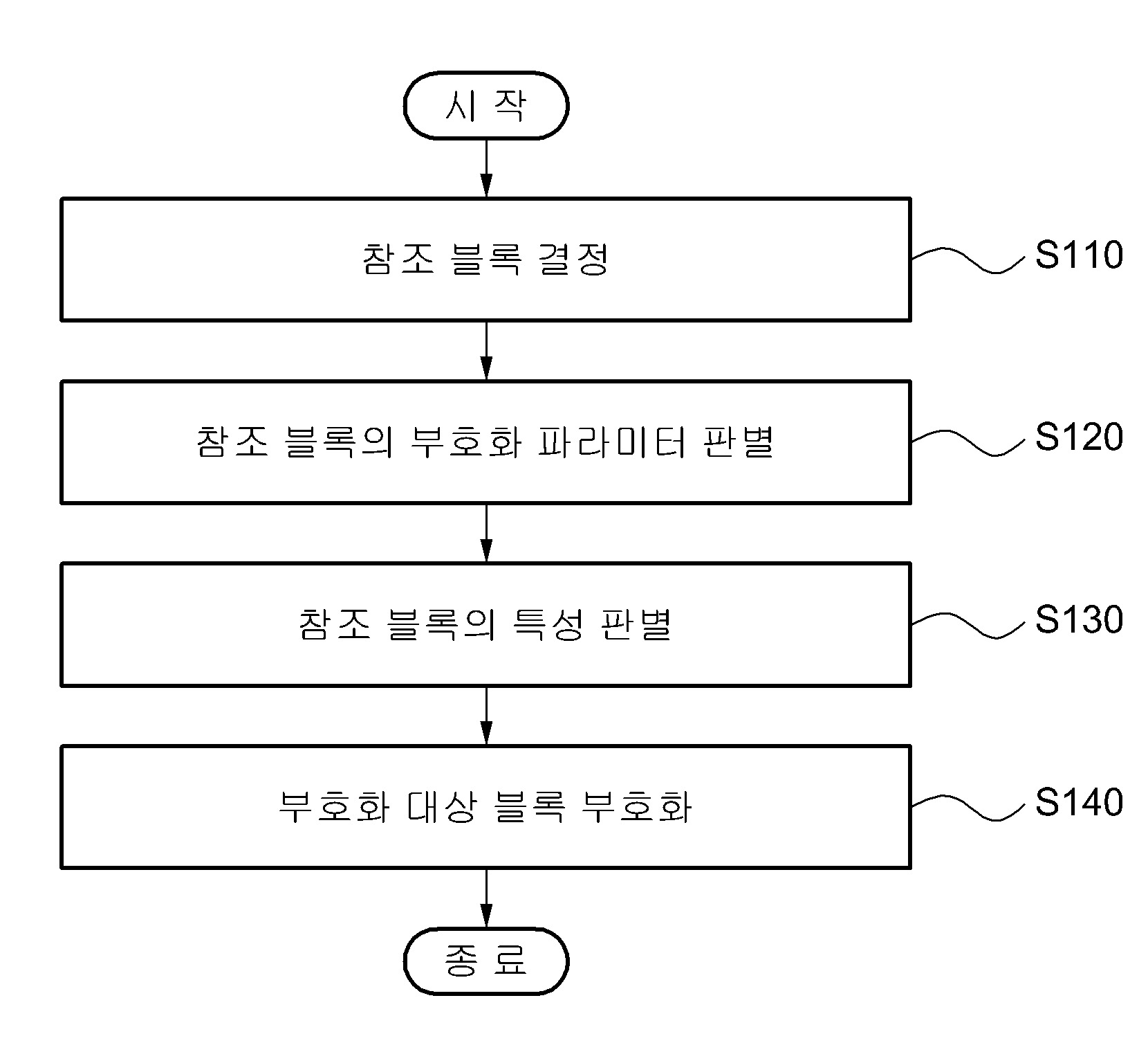 적응적인 영상 부호화 방법 및 장치