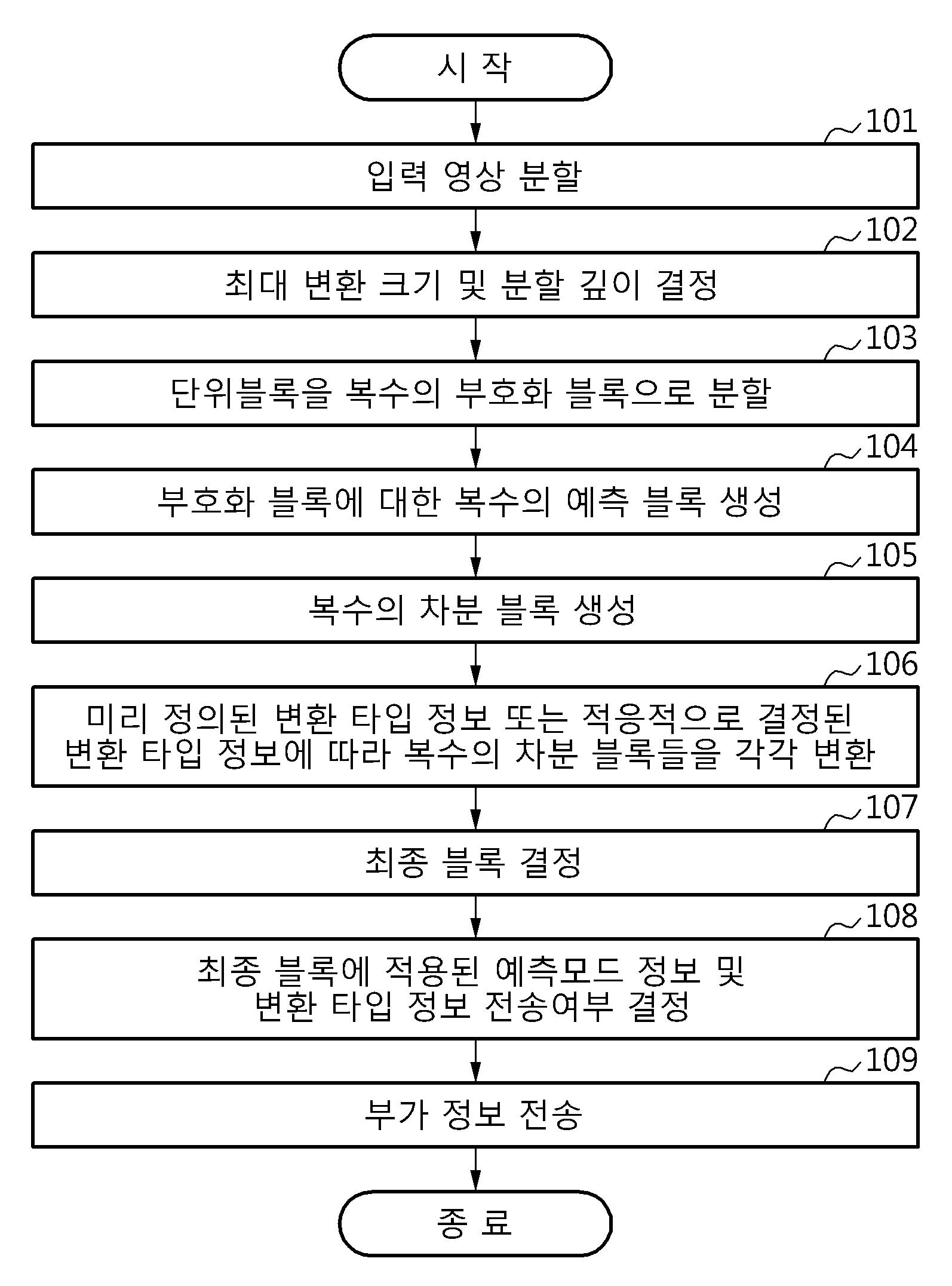 계층적 가변 블록 변환이 가능한 부호화 방법 및 장치 그리고 복호화 방법 및 장치