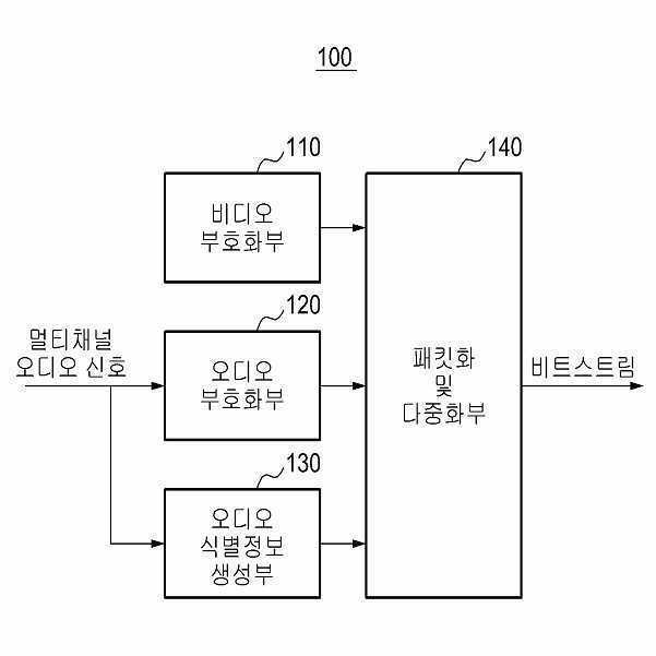 객체 기반 오디오를 제공하는 방송 송신 장치 및 방법, 그리고 방송 재생 장치 및 방법