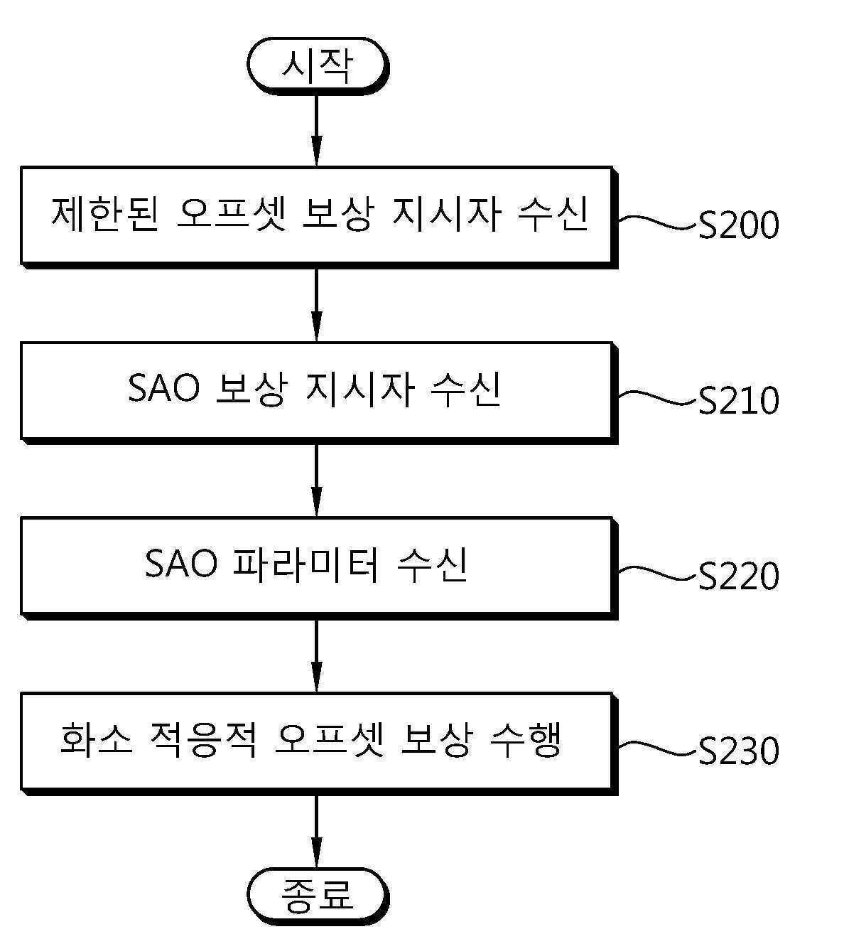 제한된 오프셋 보상 및 루프 필터를 기반으로 하는 영상 부호화 및 복호화 방법 및 그 장치