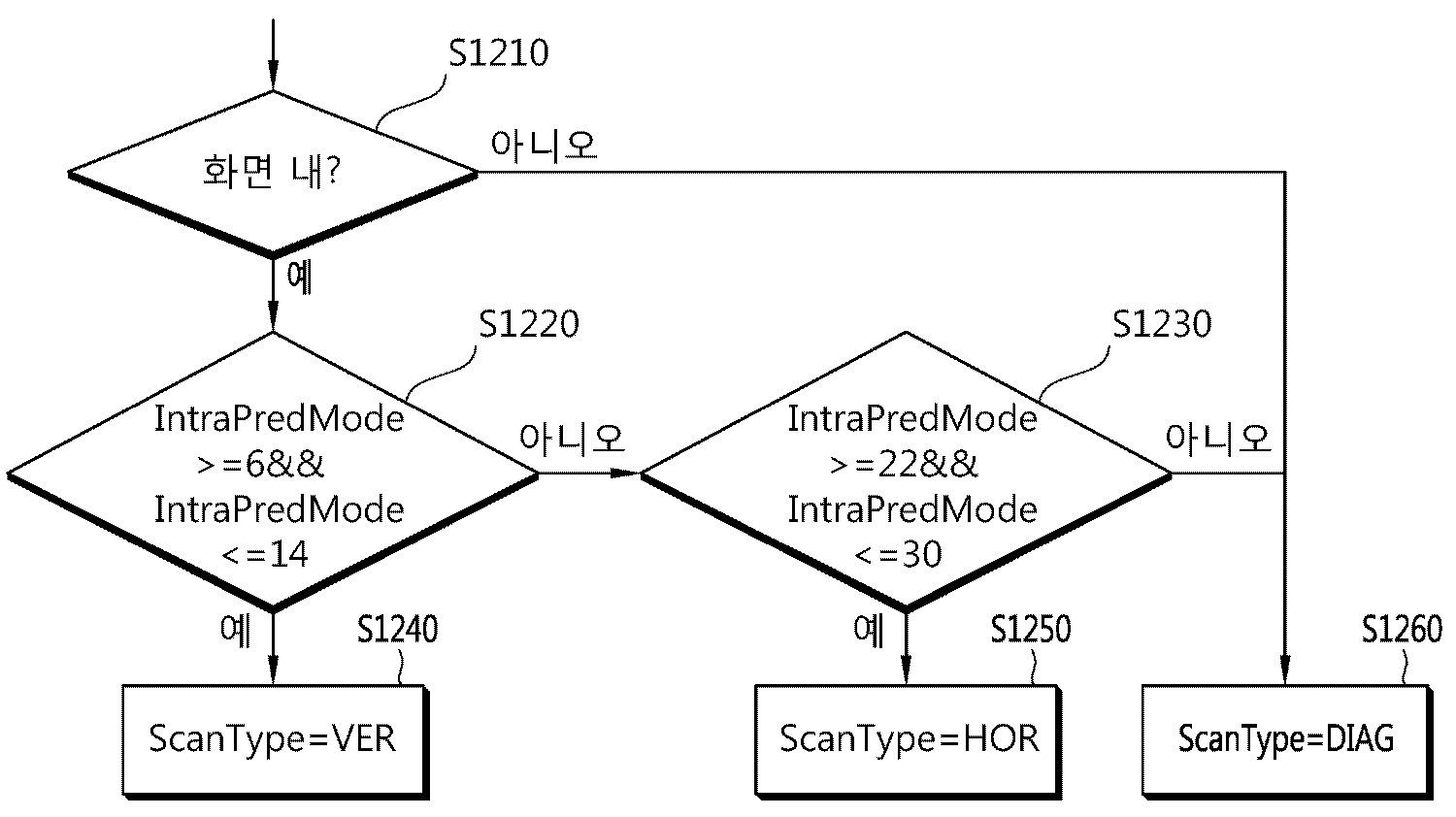 비디오 부호화 방법 및 컴퓨터로 읽을 수 있는 기록 매체
