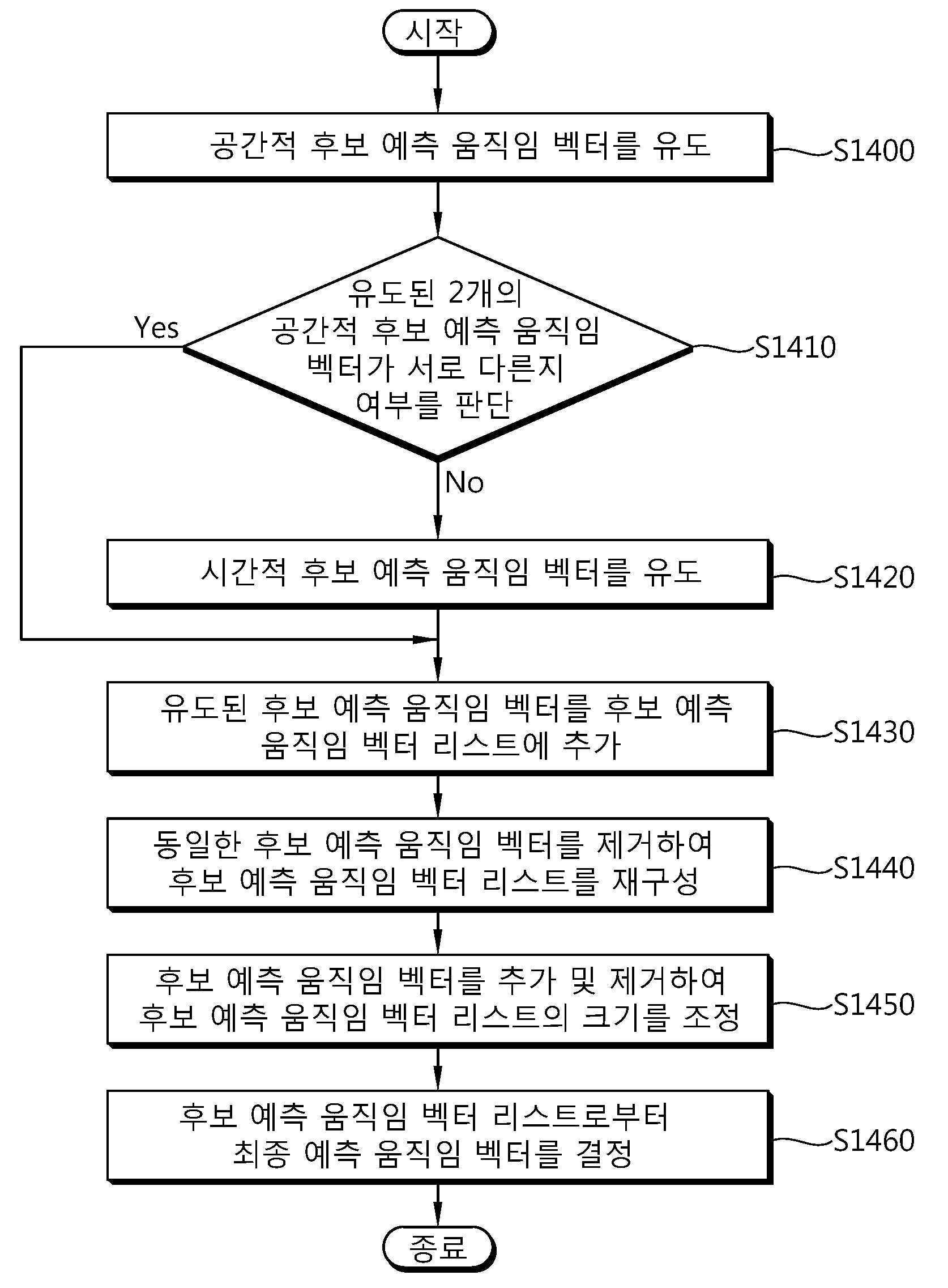 예측 움직임 벡터 유도 방법 및 이러한 방법을 사용하는 장치