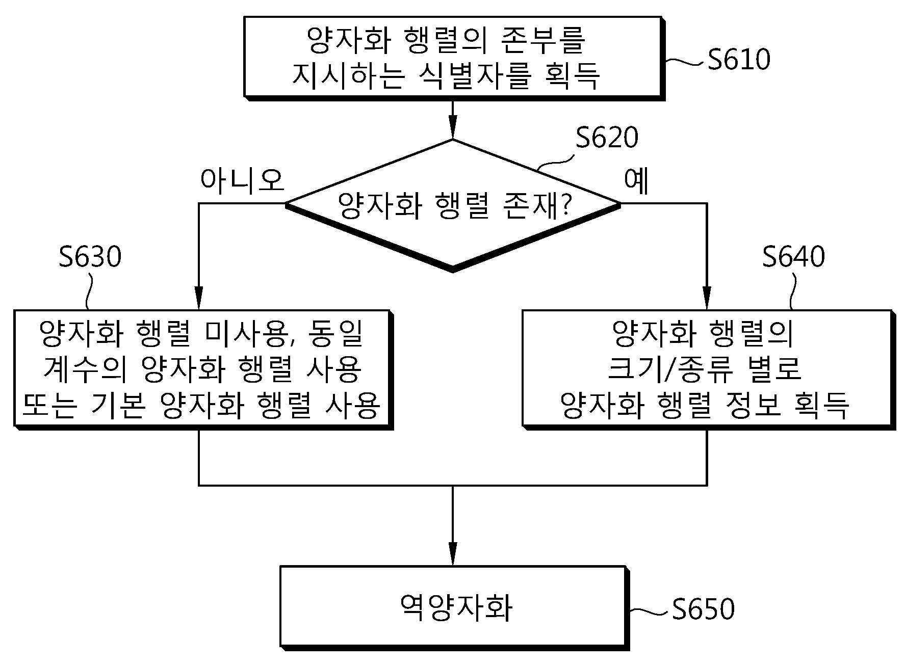양자화 행렬의 부호화 방법 및 복호화 방법과 이를 이용하는 장치