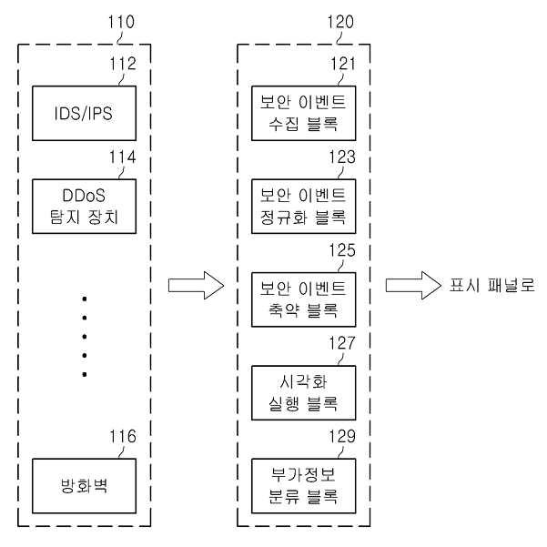 네트워크 보안 상황 시각화 방법 및 그 장치