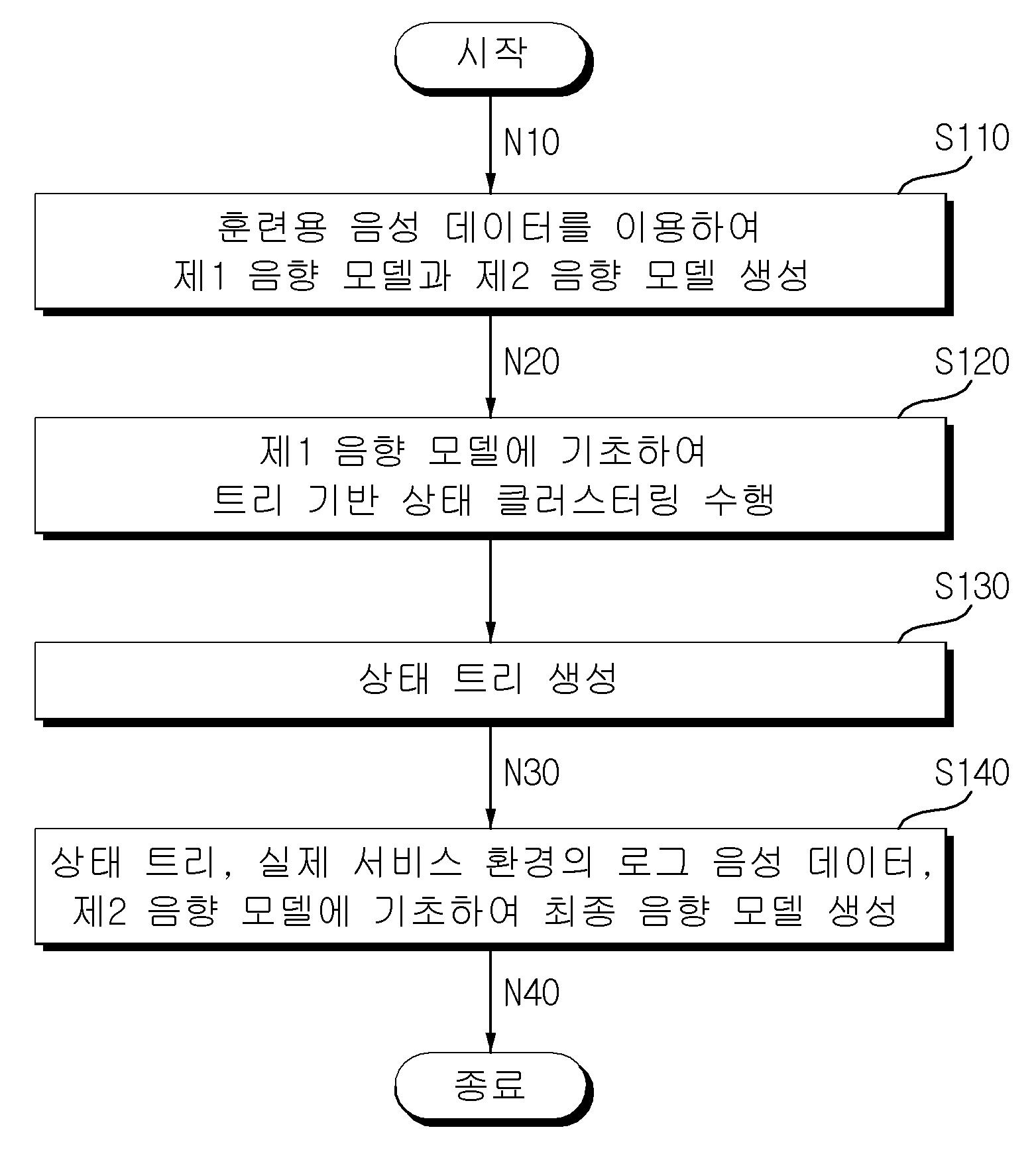 음향 모델 생성 방법 및 그 장치