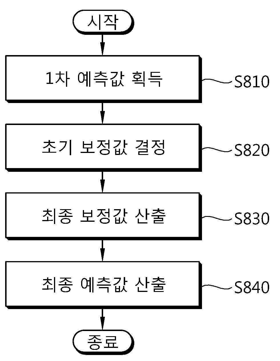 영상 부호화 및 복호화 방법 및 장치