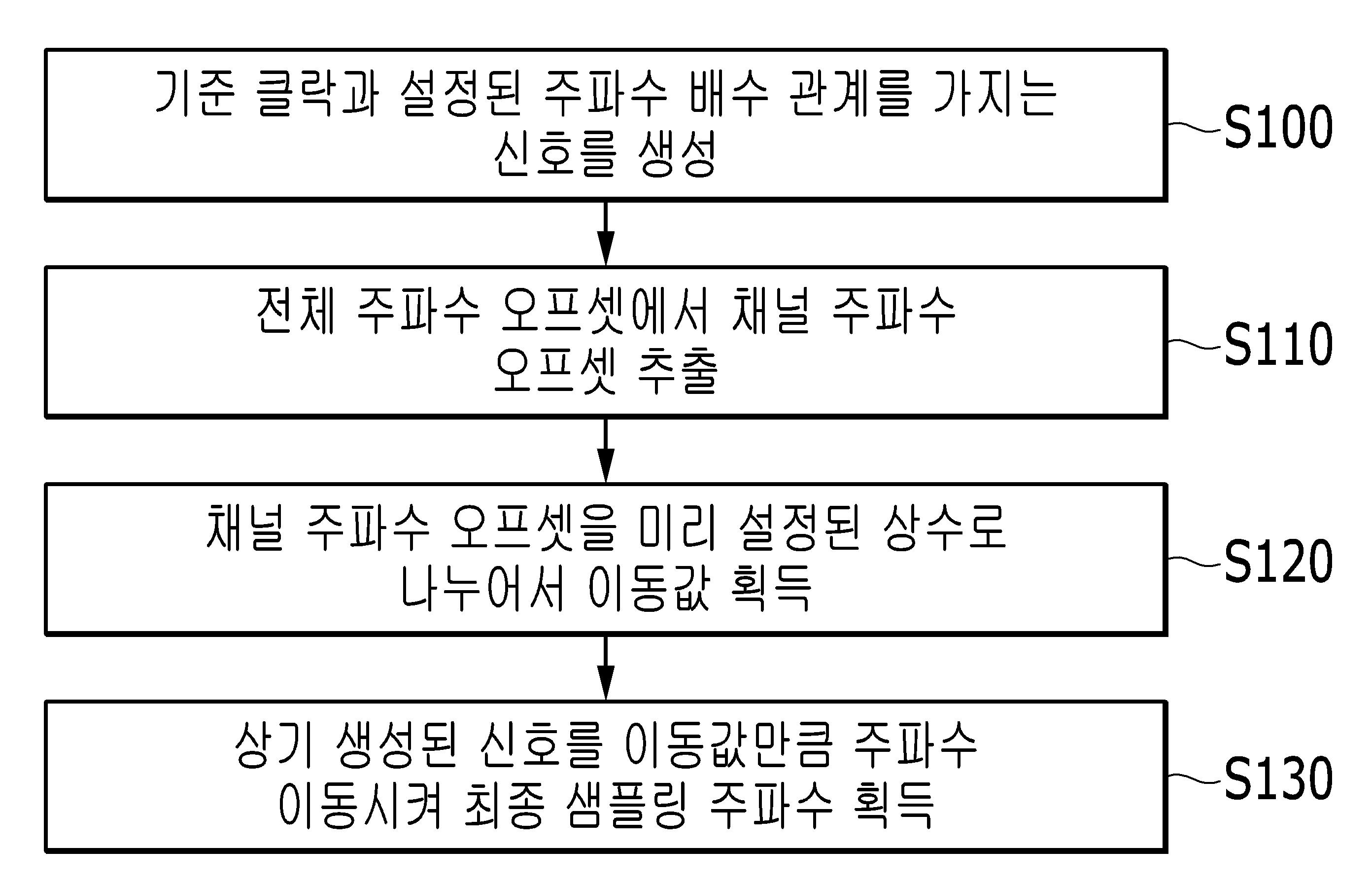 샘플링 주파수 생성 방법 및 그 장치