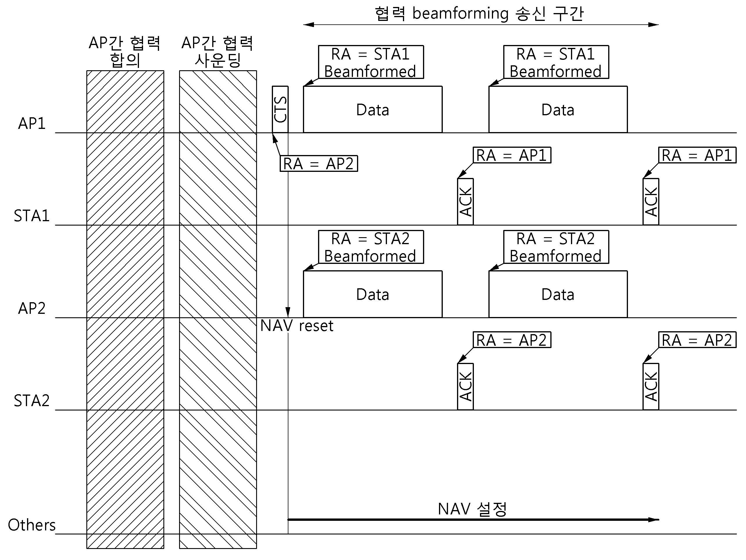 중첩된 BSS 환경에서 AP간 협력 통신을 위한 프로토콜
