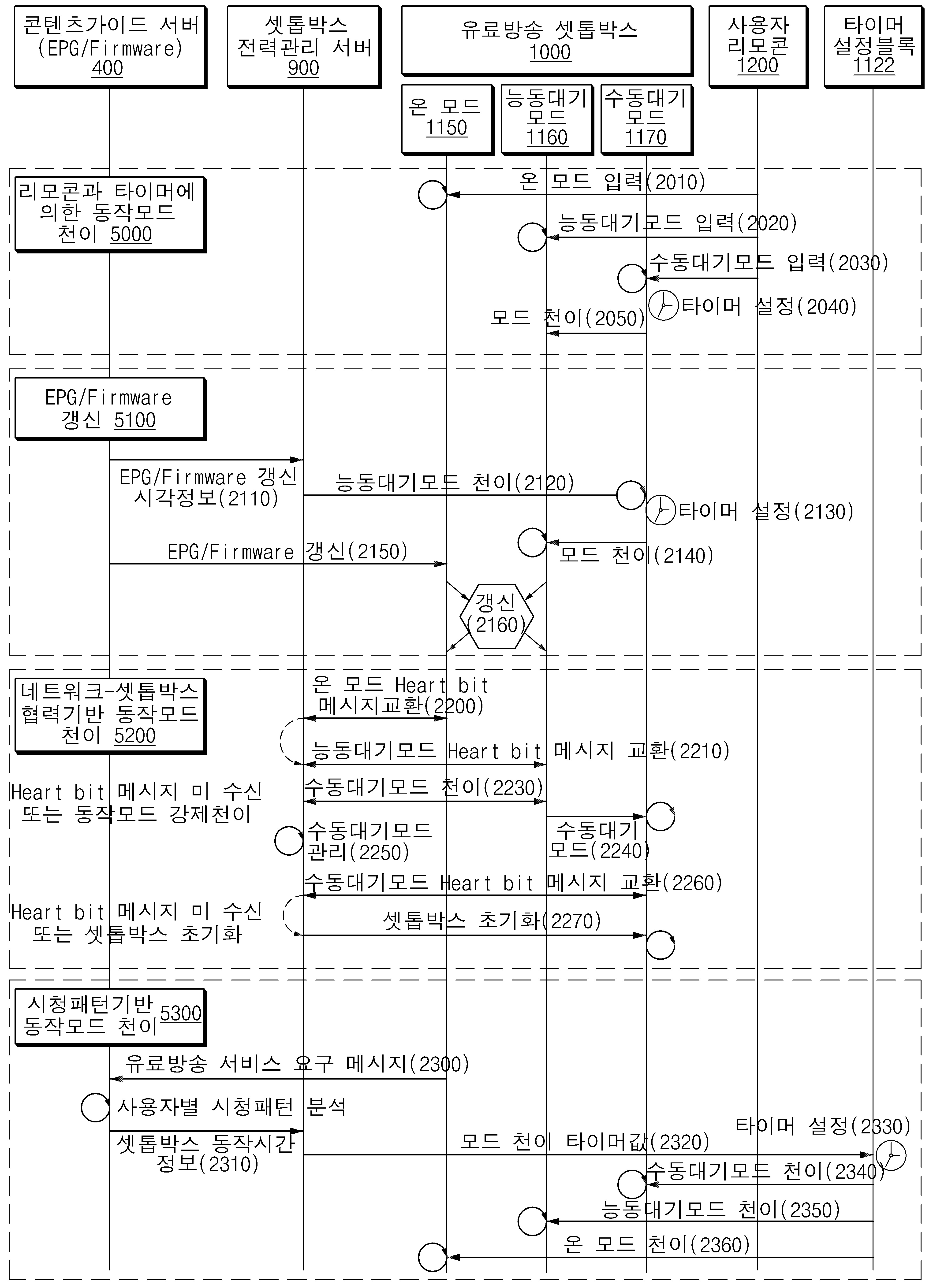 네트워크 협력기반 저전력형 유료방송 셋톱박스 및 그 제어 방법방법