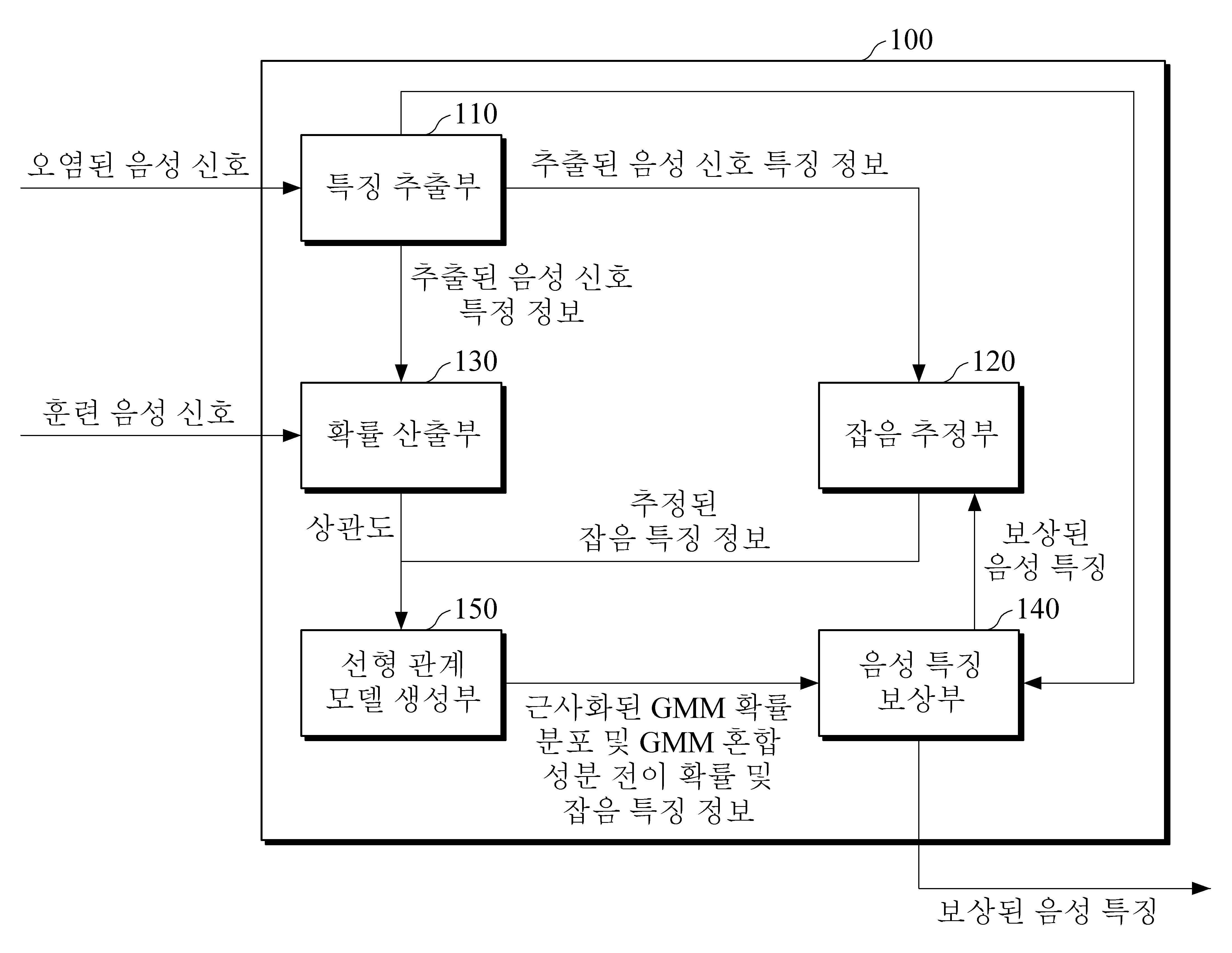 음절 다중 조합 키워드 기반 문형 자동 분류 방법