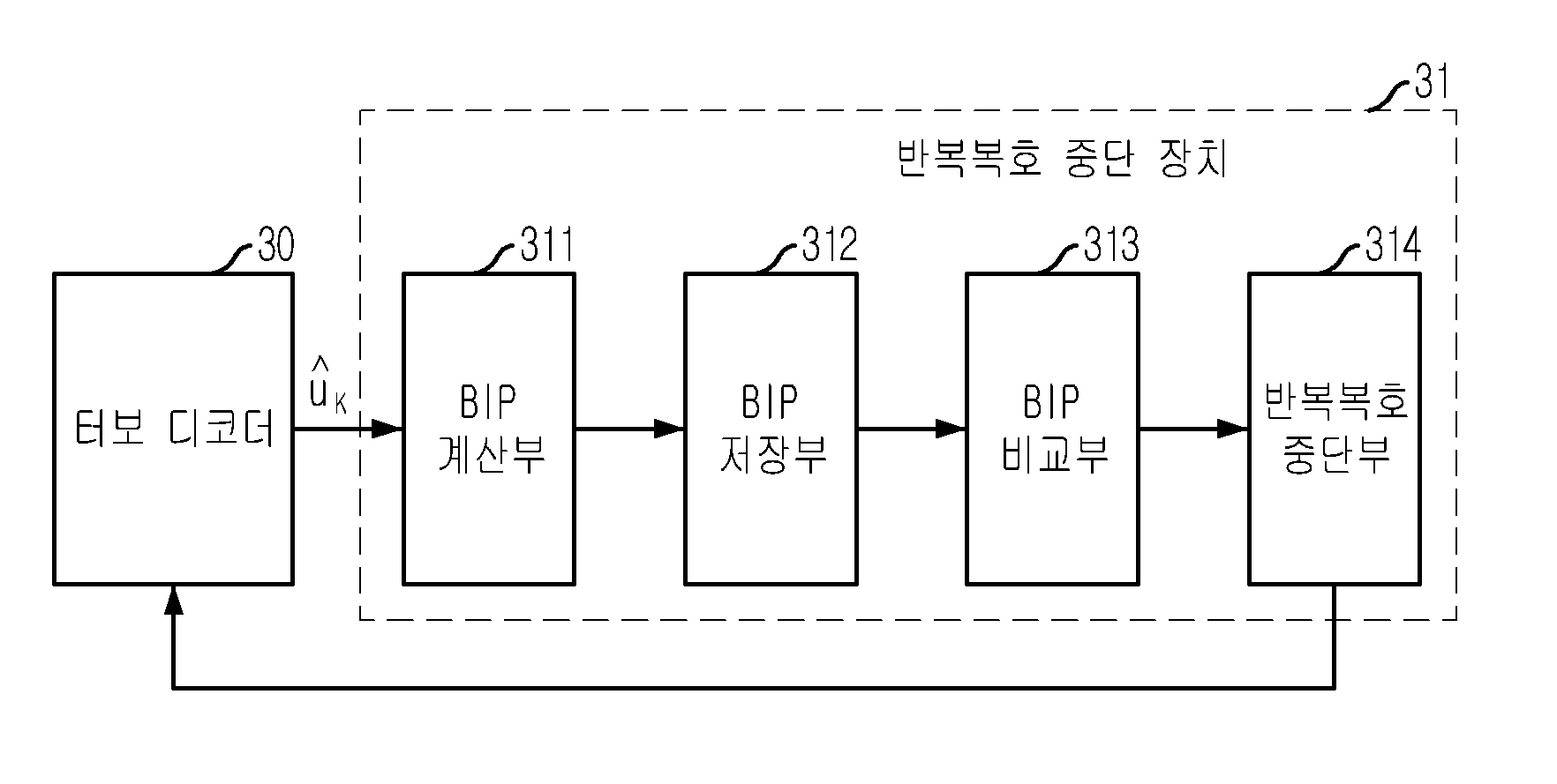 ＢＩＰ를 이용한 반복복호 중단 장치 및 그 방법과, 그를 이용한 터보 디코더