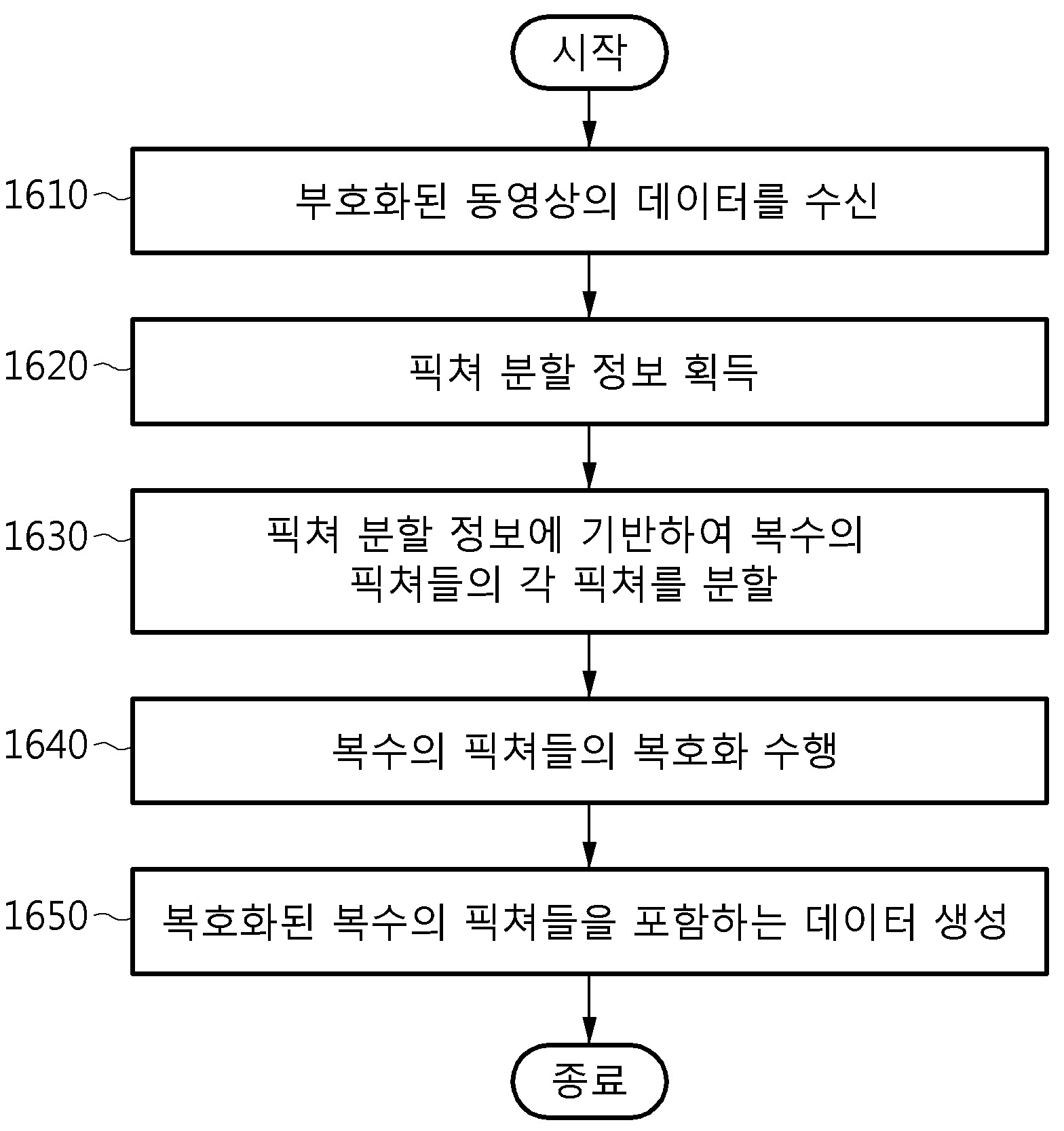 픽쳐 분할 정보를 사용하는 비디오의 부호화 및 복호화를 위한 방법 및 장치