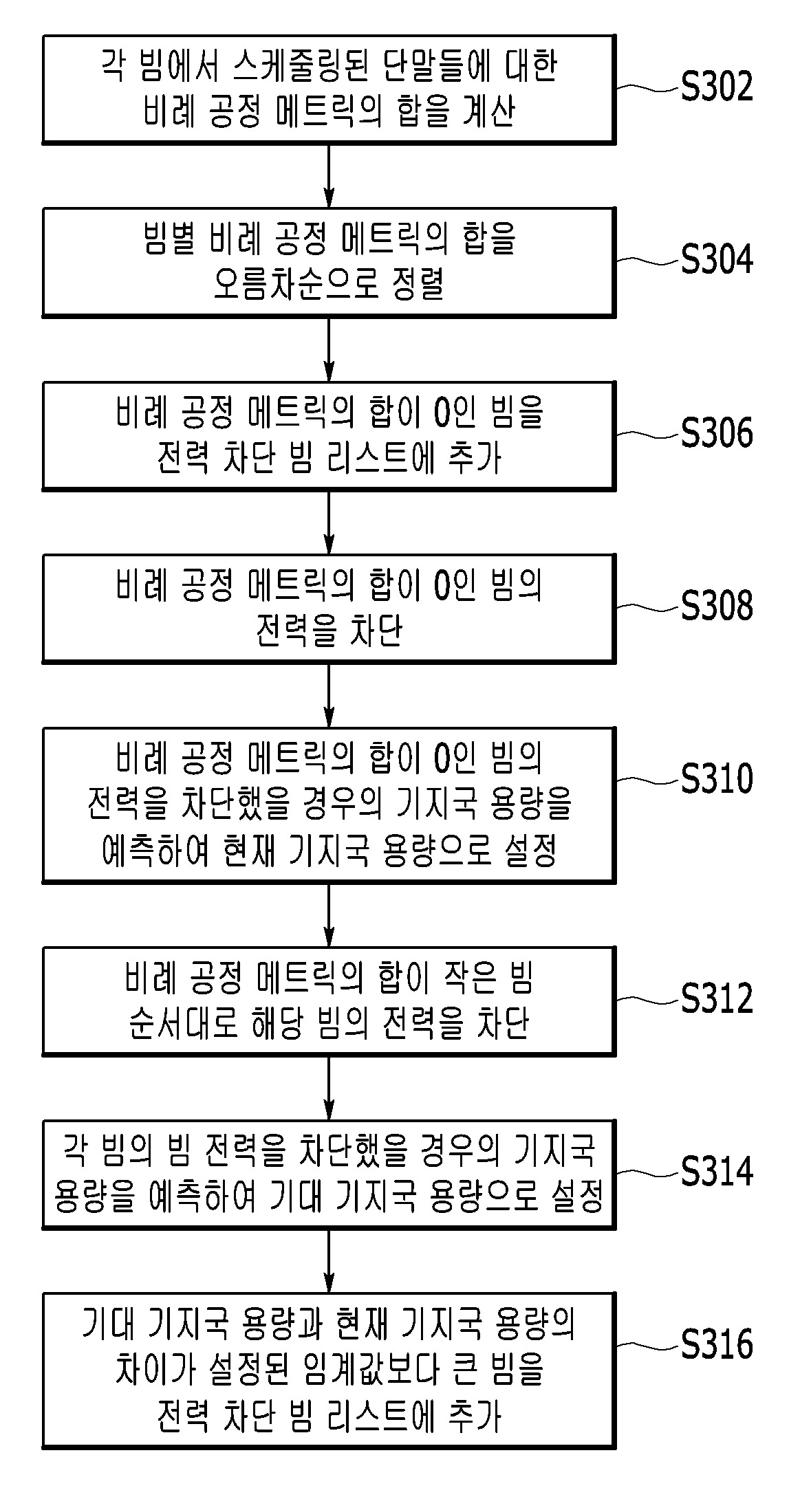 빔간 간섭 제어 방법 및 장치