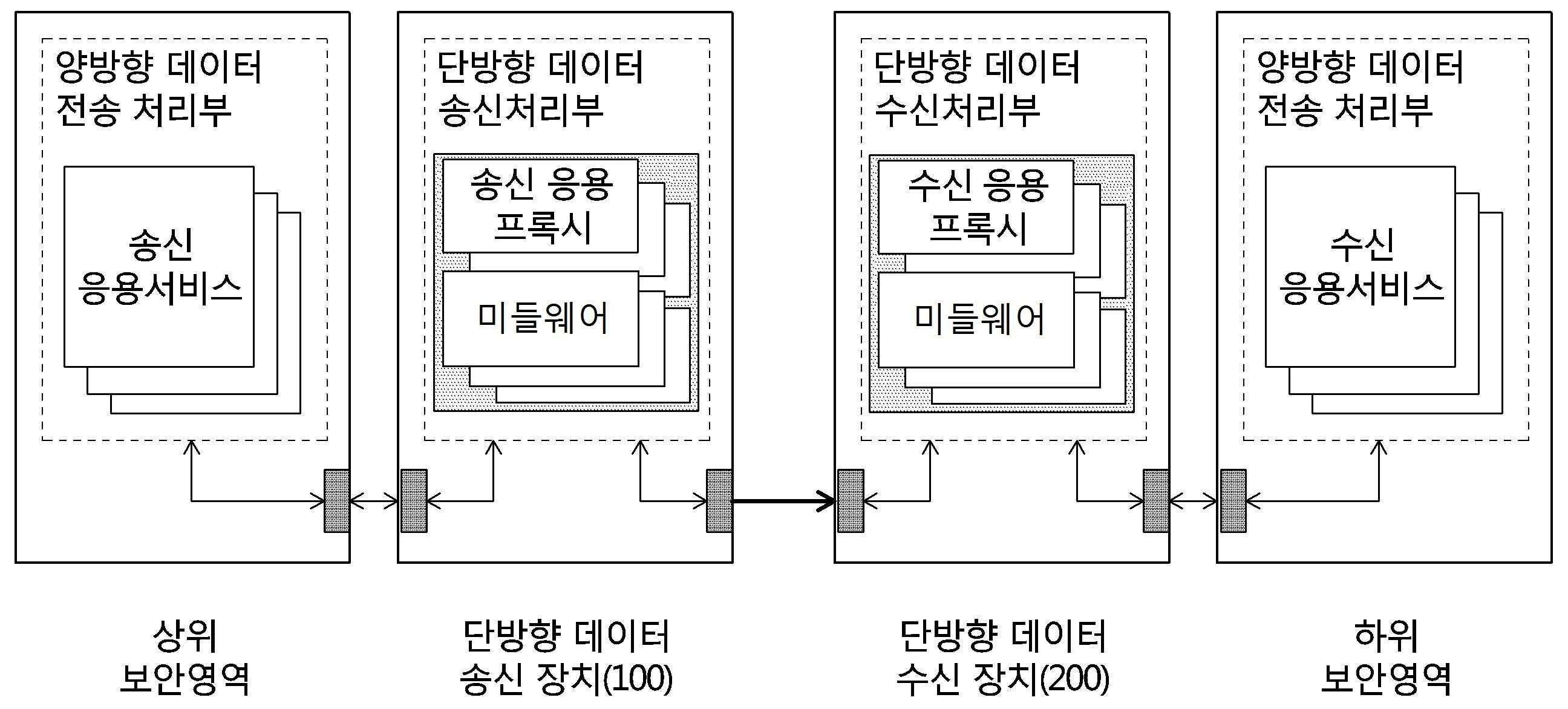 단방향 데이터 송신 장치, 단방향 데이터 수신 장치 및 이를 이용한 단방향 데이터 전송 방법