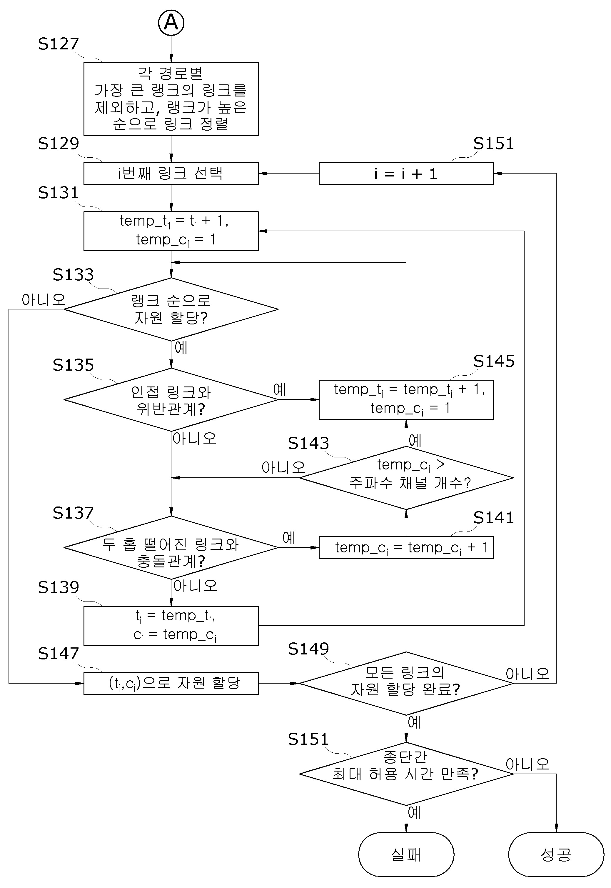 무선 센서 네트워크에서 자원 할당 방법 및 노드 장치