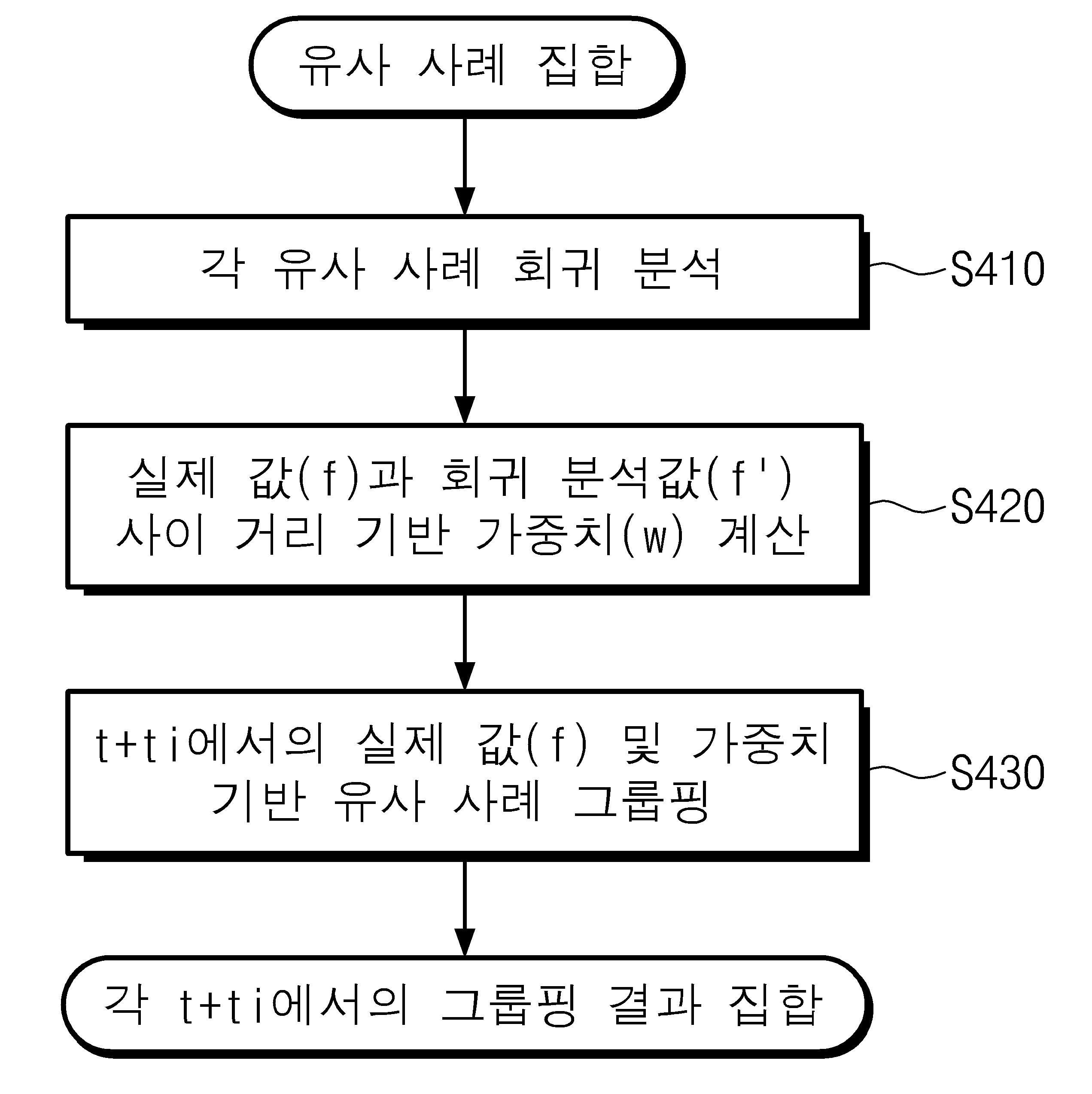 건강 관리 장치 및 그것의 미래 건강 예측 방법